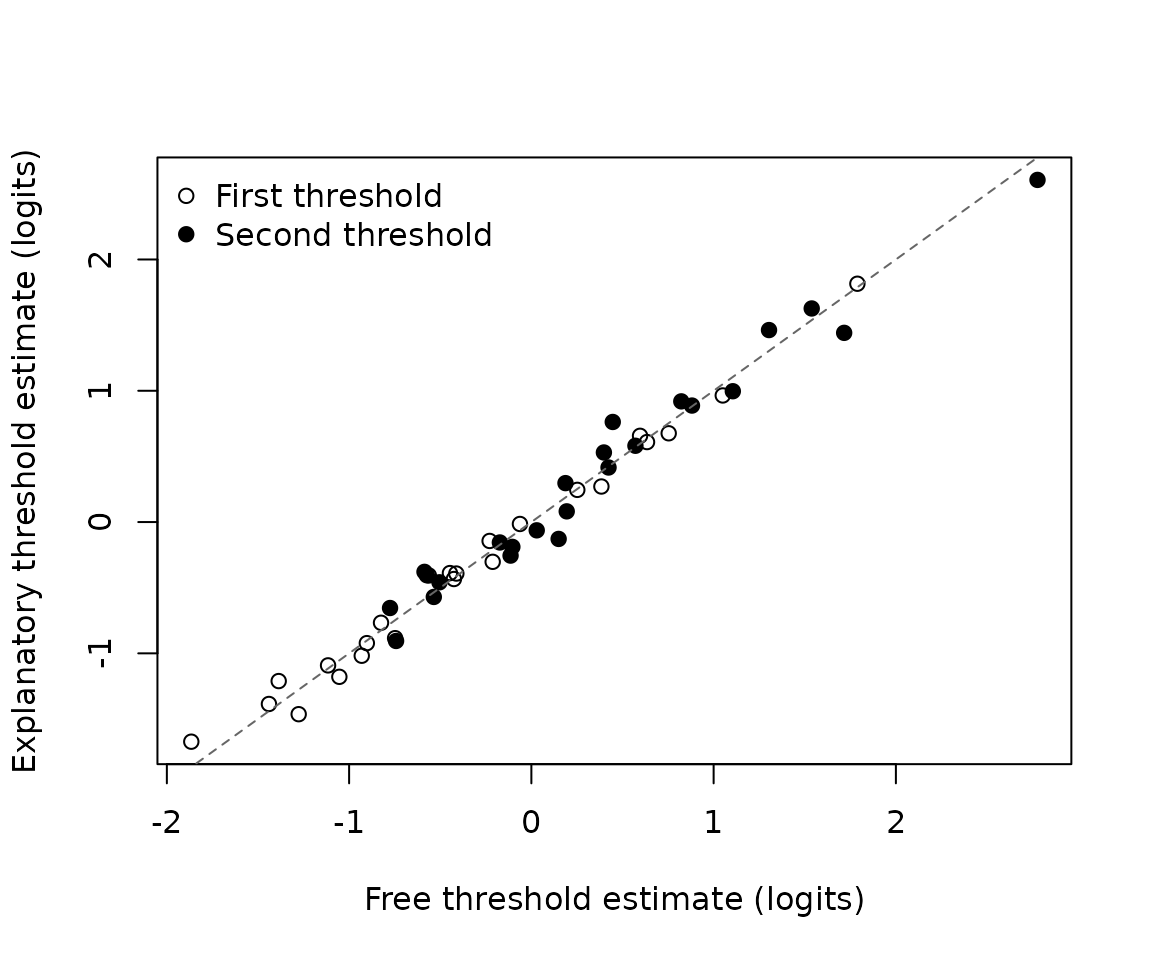 Free and explanatory threshold estimates for the verbal aggression items.