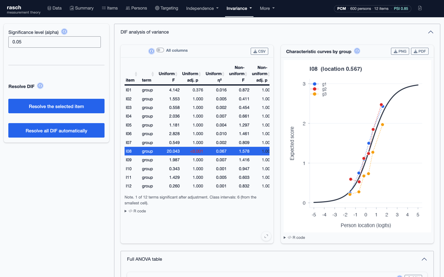 The DIF panel, showing the analysis of variance table by item and term with the flagged items and the characteristic curves by person group.