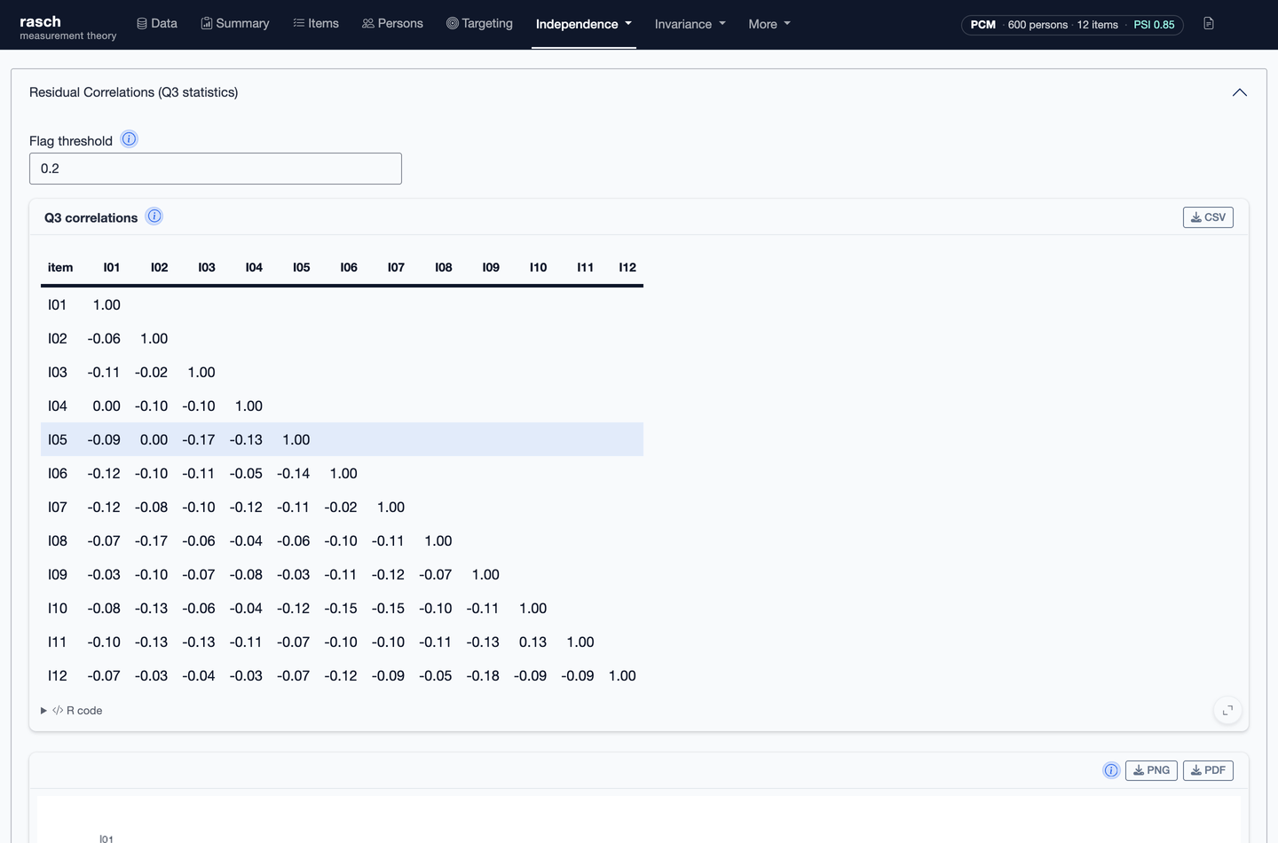 The Local dependence panel, showing the residual correlation matrix and its nominated screening threshold.