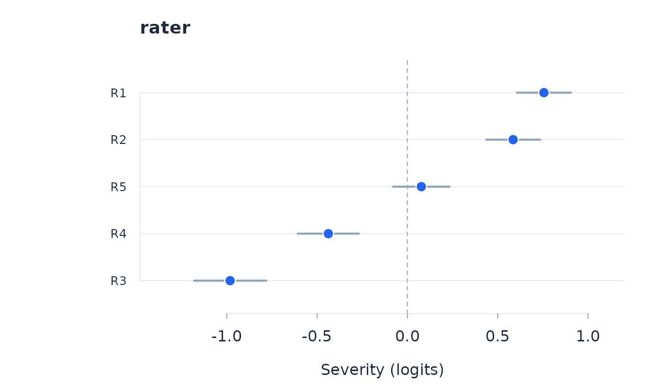 Rater severity estimates with confidence intervals.