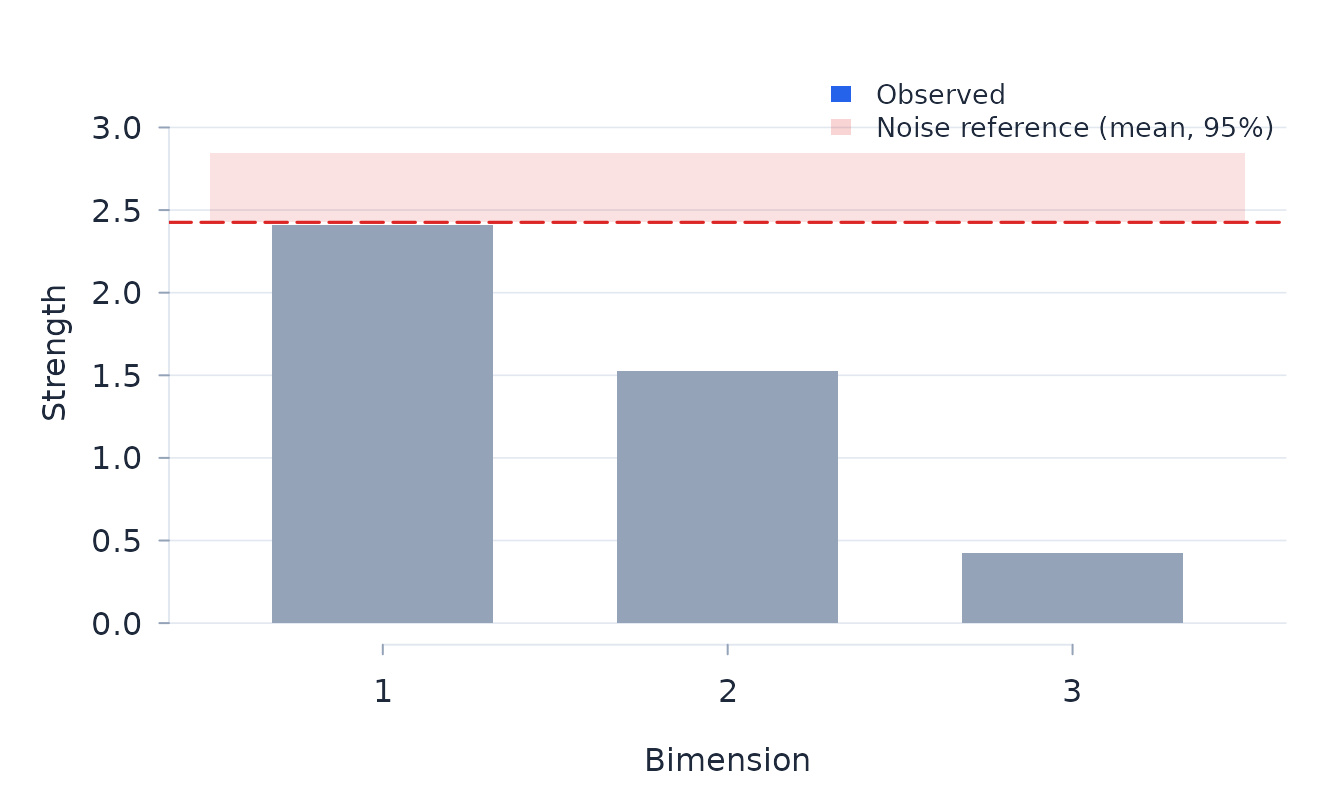 Residual bimension strengths against the simulated noise reference.