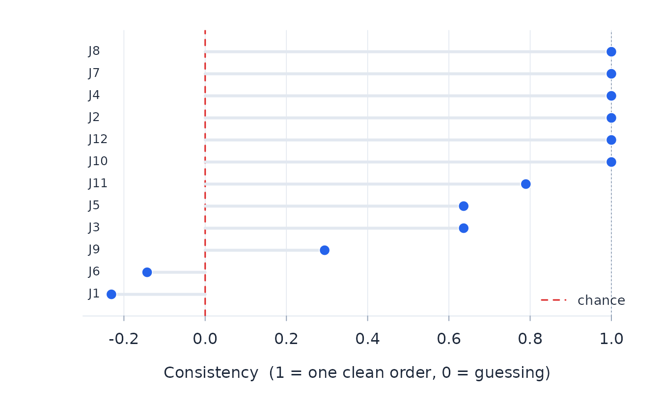 Per-judge consistency of the paired comparisons.