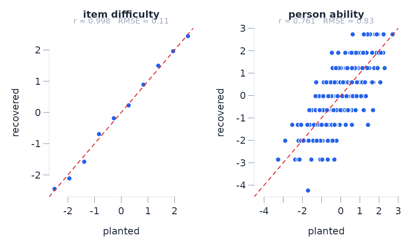 Recovery scatter plots of planted against recovered item difficulty and person ability.
