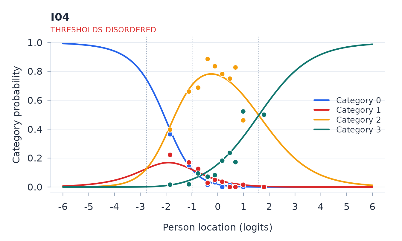 Category characteristic curves and observed category proportions for item I04.