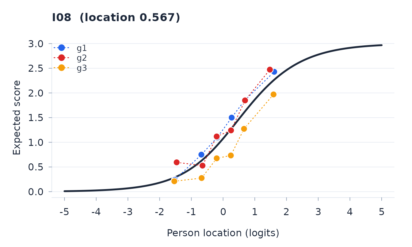Observed and expected item characteristic curves for item I08 by person group.
