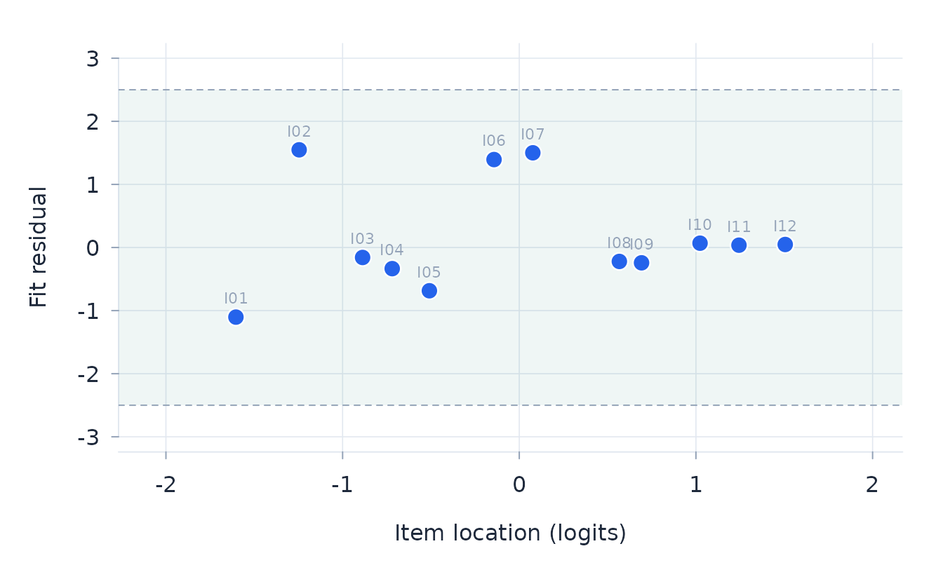 Item locations plotted against item fit residuals.