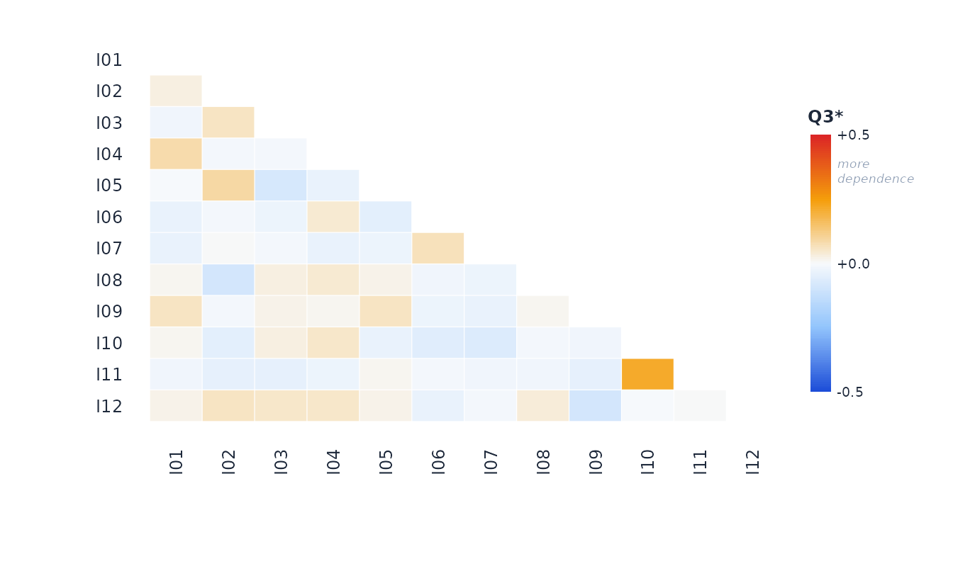 Heatmap of adjusted residual correlations between items.