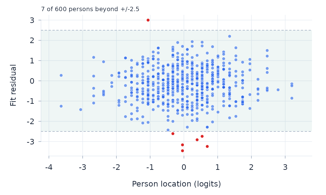 Person locations plotted against person fit residuals.