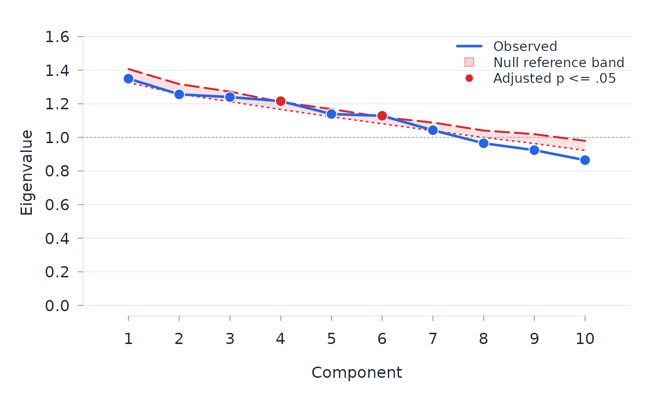 Residual eigenvalues against the score-conditional model-reference band.