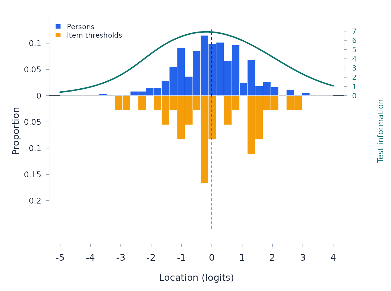 Person and item distributions with the test information curve on the common logit scale.