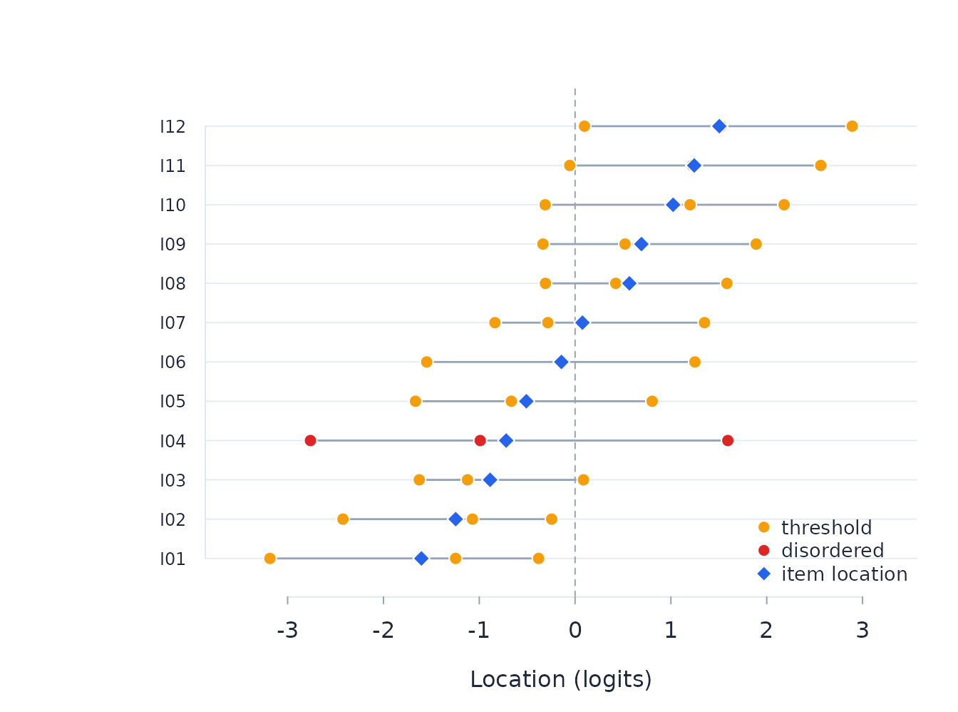 Estimated category thresholds for all items on the common logit scale.