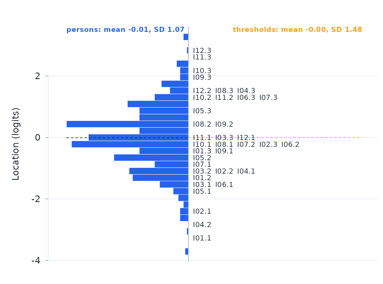 Wright map of the person distribution and item thresholds on the common logit scale.